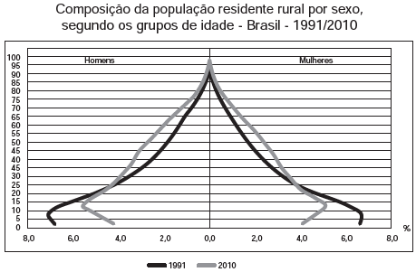 Imagem 2 do enunciado — Geografia ENEM 2012